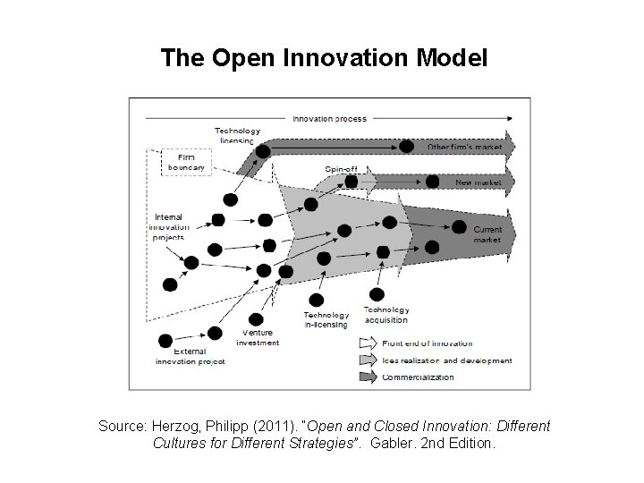 The Open Innovation Model Source: Herzog, Philipp (2011). “Open and Closed Innovation: Different Cultures The Open Innovation Model Source: Herzog, Philipp (2011). “Open and Closed Innovation: Different Cultures