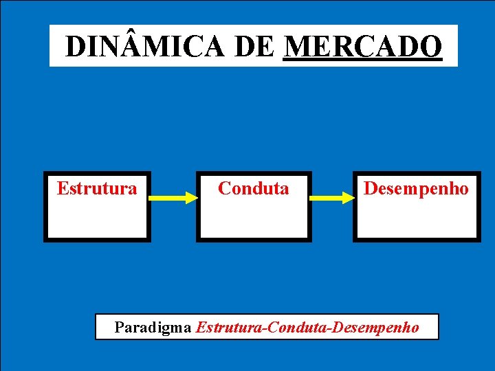 DIN MICA DE MERCADO Estrutura Conduta Desempenho Paradigma Estrutura-Conduta-Desempenho DIN MICA DE MERCADO Estrutura Conduta Desempenho Paradigma Estrutura-Conduta-Desempenho