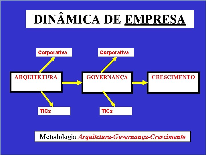 DIN MICA DE EMPRESA Corporativa ARQUITETURA TICs Corporativa GOVERNANÇA CRESCIMENTO TICs Metodologia Arquitetura-Governança-Crescimento DIN MICA DE EMPRESA Corporativa ARQUITETURA TICs Corporativa GOVERNANÇA CRESCIMENTO TICs Metodologia Arquitetura-Governança-Crescimento