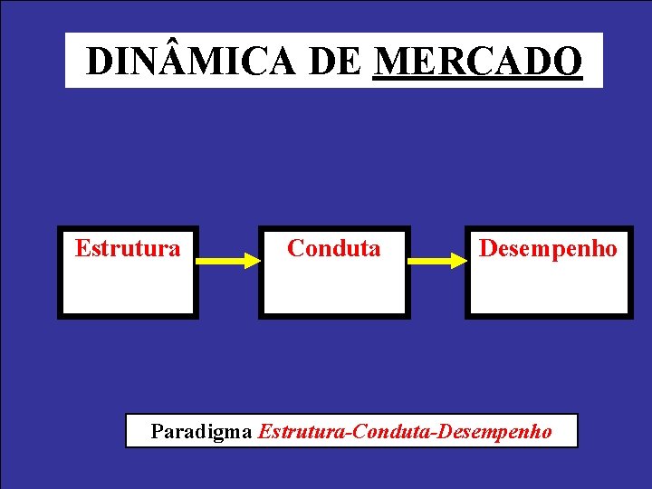 DIN MICA DE MERCADO Estrutura Conduta Desempenho Paradigma Estrutura-Conduta-Desempenho DIN MICA DE MERCADO Estrutura Conduta Desempenho Paradigma Estrutura-Conduta-Desempenho