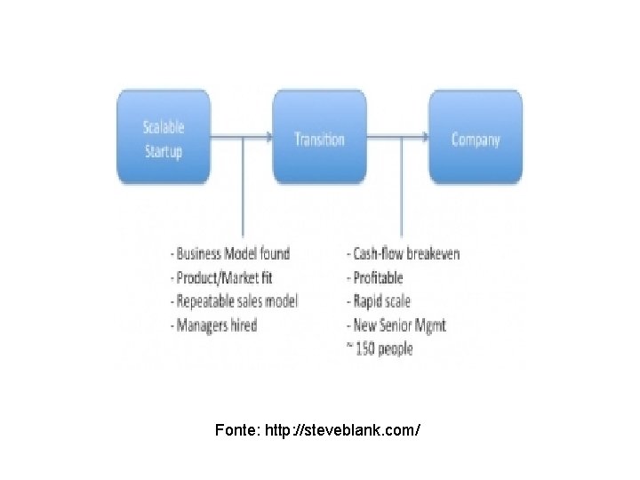 Fonte: http: //steveblank. com/ Fonte: http: //steveblank. com/