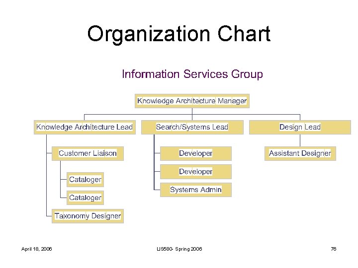 Organization Chart April 18, 2006 LIS 580 - Spring 2006 76 Organization Chart April 18, 2006 LIS 580 - Spring 2006 76