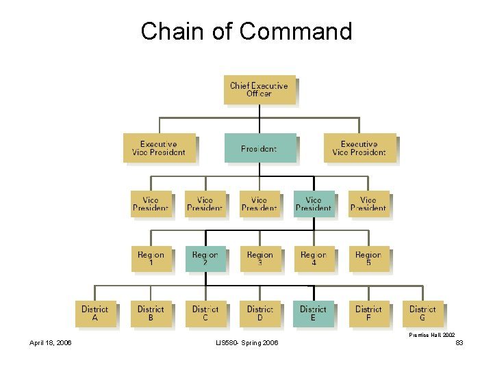 Chain of Command Prentice Hall, 2002 April 18, 2006 LIS 580 - Spring 2006 Chain of Command Prentice Hall, 2002 April 18, 2006 LIS 580 - Spring 2006