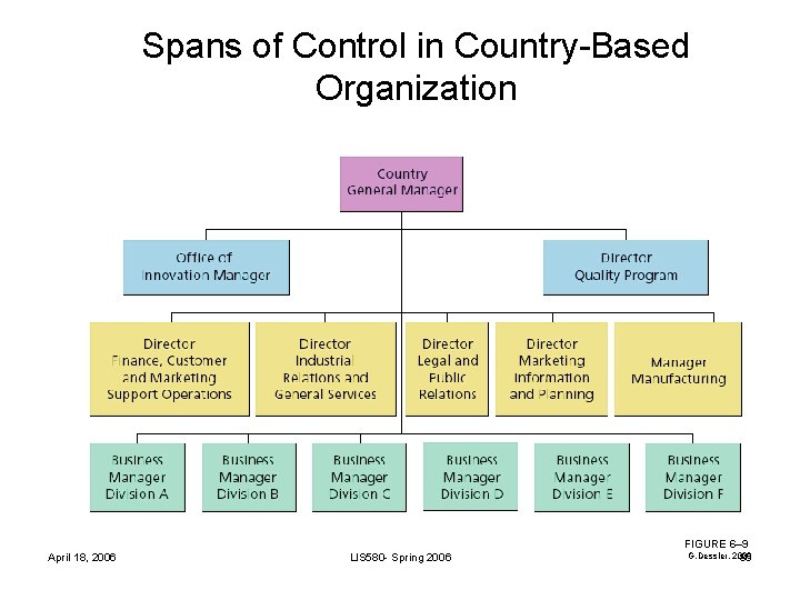 Spans of Control in Country-Based Organization April 18, 2006 LIS 580 - Spring 2006 Spans of Control in Country-Based Organization April 18, 2006 LIS 580 - Spring 2006