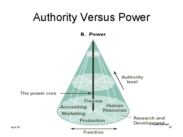 Authority Versus Power Prentice Hall, 2002 April 18, 2006 LIS 580 - Spring 2006 Authority Versus Power Prentice Hall, 2002 April 18, 2006 LIS 580 - Spring 2006
