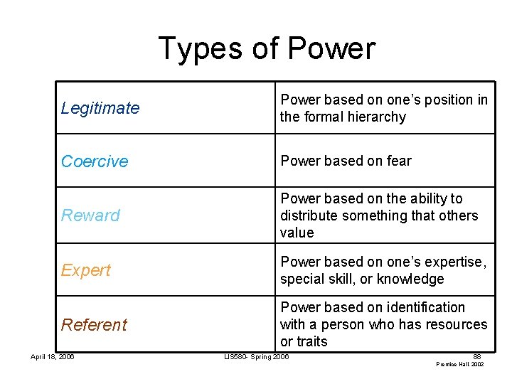 Types of Power Legitimate Power based on one’s position in the formal hierarchy Coercive Types of Power Legitimate Power based on one’s position in the formal hierarchy Coercive