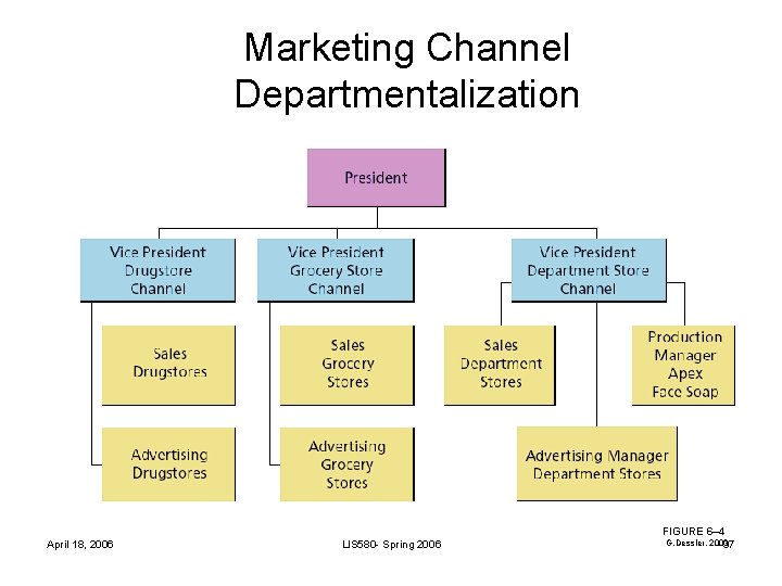 Marketing Channel Departmentalization April 18, 2006 LIS 580 - Spring 2006 FIGURE 6– 4 Marketing Channel Departmentalization April 18, 2006 LIS 580 - Spring 2006 FIGURE 6– 4
