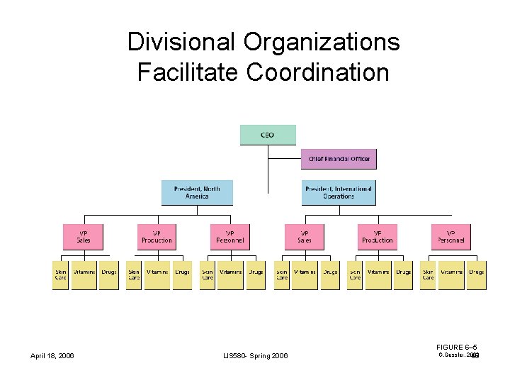Divisional Organizations Facilitate Coordination April 18, 2006 LIS 580 - Spring 2006 FIGURE 6– Divisional Organizations Facilitate Coordination April 18, 2006 LIS 580 - Spring 2006 FIGURE 6–