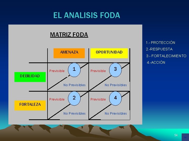 EL ANALISIS FODA MATRIZ FODA 1. - PROTECCIÓN AMENAZA OPORTUNIDAD 2. -RESPUESTA 3. -