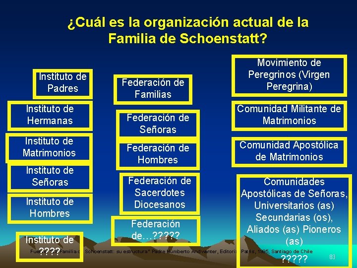 ¿Cuál es la organización actual de la Familia de Schoenstatt? Instituto de Padres Instituto