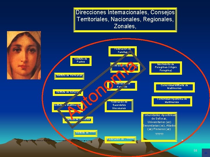 Direcciones Internacionales, Consejos Territoriales, Nacionales, Regionales, Zonales, Federación de Familias Instituto de Padres ía