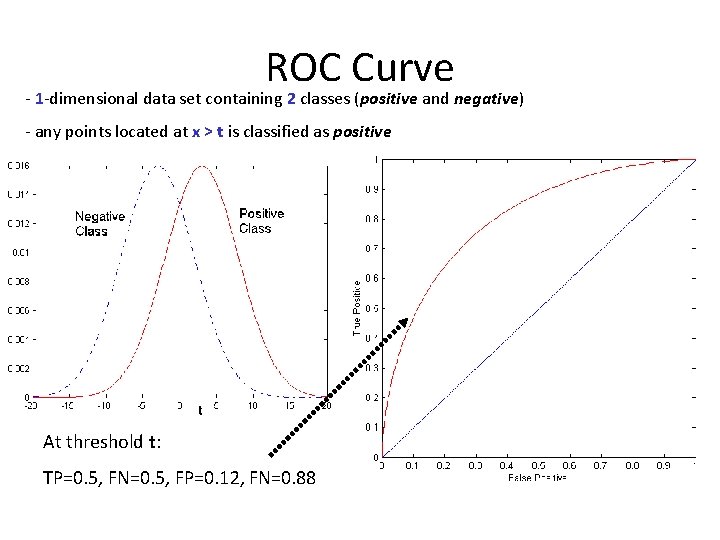 ROC Curve - 1 -dimensional data set containing 2 classes (positive and negative) -