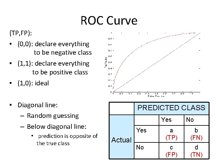 ROC Curve (TP, FP): • (0, 0): declare everything to be negative class •