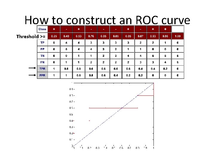 How to construct an ROC curve Threshold >= ROC Curve: 