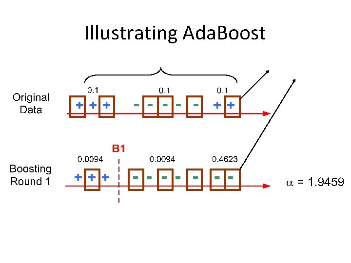 Illustrating Ada. Boost Initial weights for each data point Data points for training 