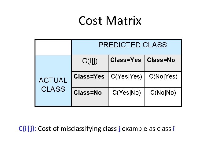 Cost Matrix PREDICTED CLASS C(i|j) Class=Yes ACTUAL CLASS Class=No Class=Yes Class=No C(Yes|Yes) C(No|Yes) C(Yes|No)