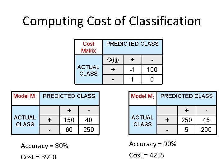 Computing Cost of Classification Cost Matrix ACTUAL CLASS Model M 1 ACTUAL CLASS PREDICTED