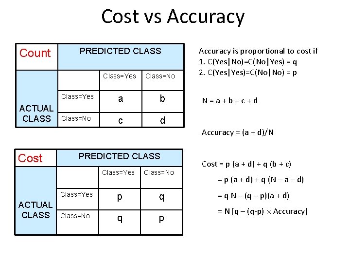 Cost vs Accuracy Count PREDICTED CLASS Class=Yes ACTUAL CLASS Class=No Class=Yes a b Class=No