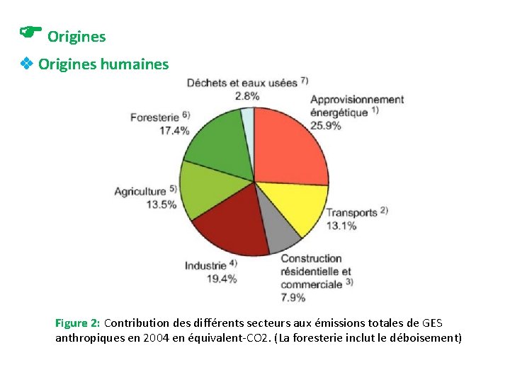  Origines humaines Figure 2: Contribution des différents secteurs aux émissions totales de GES