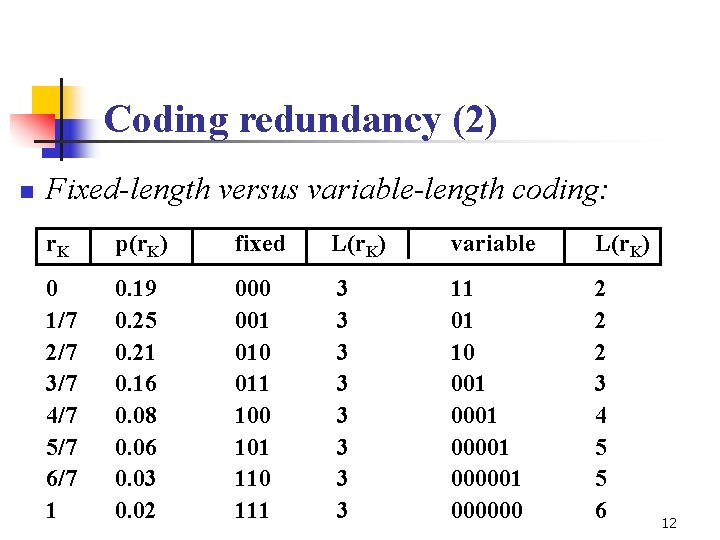 Coding redundancy (2) n Fixed-length versus variable-length coding: r. K p(r. K) fixed L(r.
