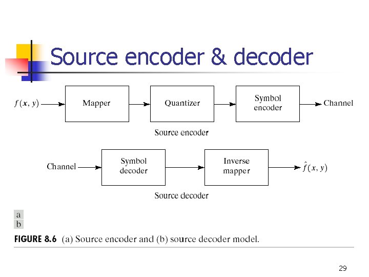 Source encoder & decoder 29 