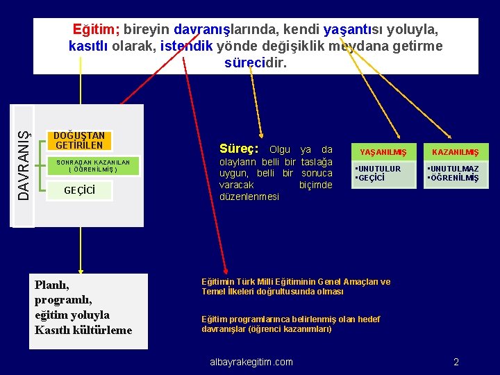 DAVRANIŞ Eğitim; bireyin davranışlarında, kendi yaşantısı yoluyla, kasıtlı olarak, istendik yönde değişiklik meydana getirme