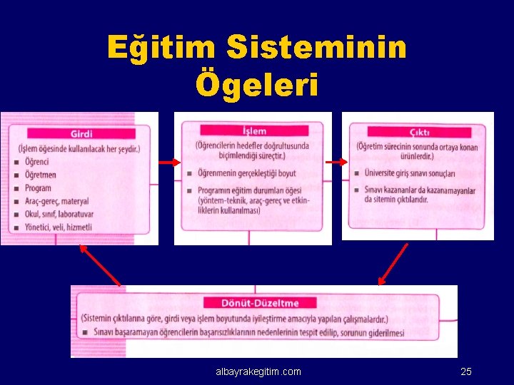 Eğitim Sisteminin Ögeleri albayrakegitim. com 25 