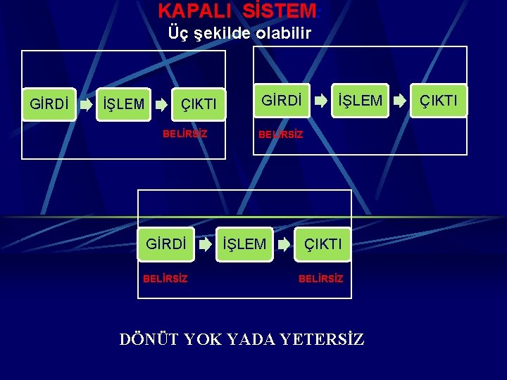 KAPALI SİSTEM: Üç şekilde olabilir GİRDİ İŞLEM ÇIKTI BELİRSİZ GİRDİ İŞLEM BELİRSİZ İŞLEM ÇIKTI