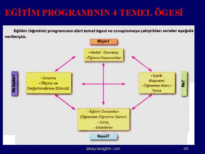 EĞİTİM PROGRAMININ 4 TEMEL ÖGESİ albayrakegitim. com 49 