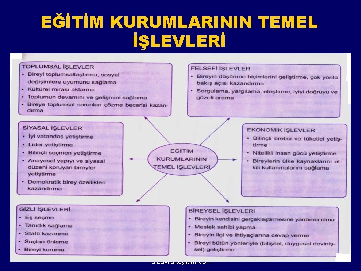 EĞİTİM KURUMLARININ TEMEL İŞLEVLERİ albayrakegitim. com 7 