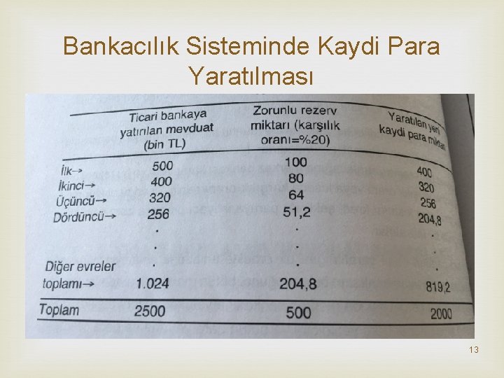 Bankacılık Sisteminde Kaydi Para Yaratılması 13 