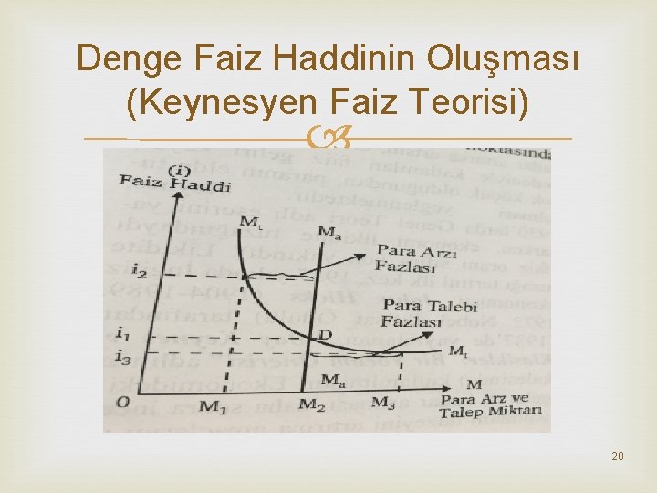 Denge Faiz Haddinin Oluşması (Keynesyen Faiz Teorisi) 20 