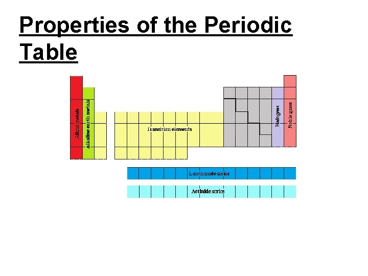 Properties of the Periodic Table 