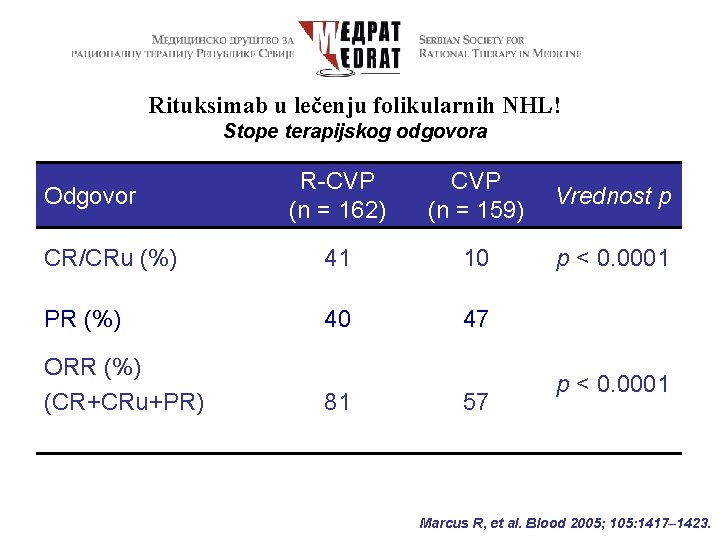 Rituksimab u lečenju folikularnih NHL! Stope terapijskog odgovora R-CVP (n = 162) CVP (n