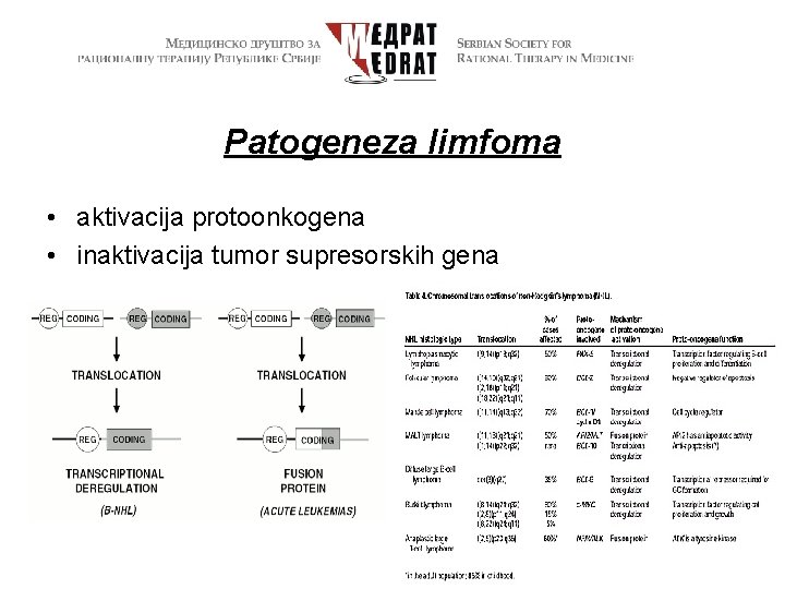 Patogeneza limfoma • aktivacija protoonkogena • inaktivacija tumor supresorskih gena 