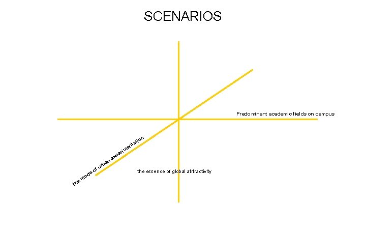 SCENARIOS Predominant academic fields on campus ion at nt e m i er xp
