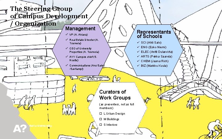 The Steering Group of Campus Development / Organization Management ü VP (A. Ahlava) ü