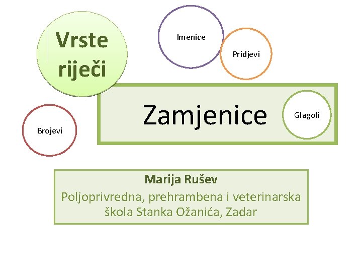 Vrste riječi Brojevi Imenice Pridjevi Zamjenice Glagoli Marija Rušev Poljoprivredna, prehrambena i veterinarska škola