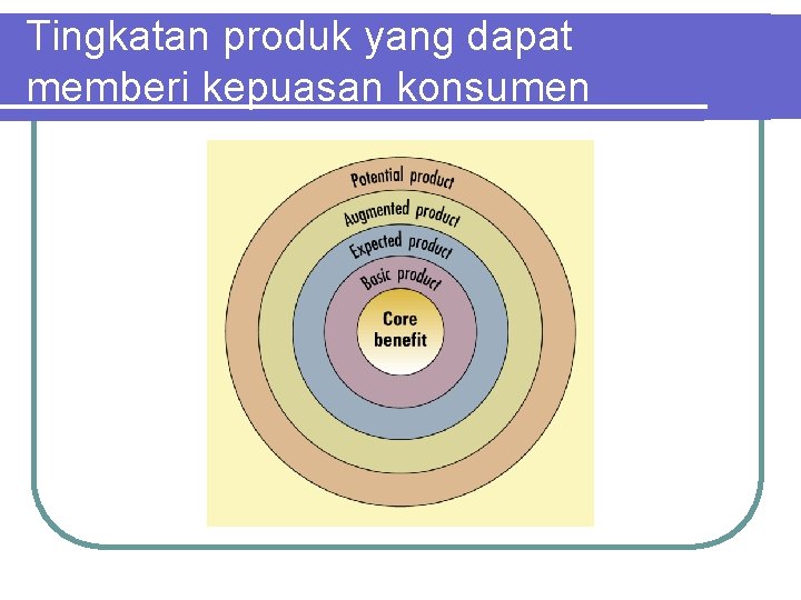 Tingkatan produk yang dapat memberi kepuasan konsumen Tingkatan produk yang dapat memberi kepuasan konsumen