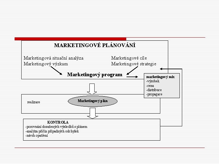 MARKETINGOVÉ PLÁNOVÁNÍ Marketingová situační analýza Marketingový výzkum Marketingové cíle Marketingové strategie Marketingový program realizace