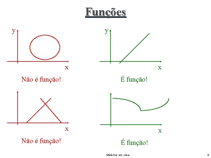 Funções y y x Não é função! x É função! Métodos em Java 4