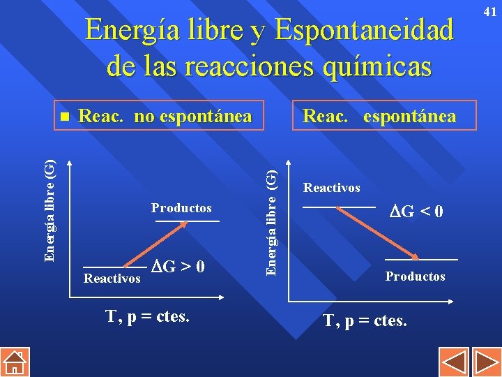Energía libre y Espontaneidad de las reacciones químicas Reac. no espontánea Productos Reactivos G