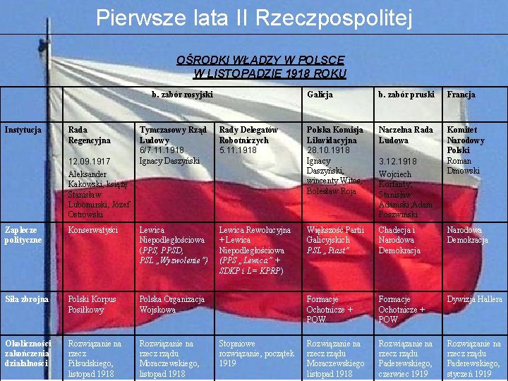 Pierwsze lata II Rzeczpospolitej OŚRODKI WŁADZY W POLSCE W LISTOPADZIE 1918 ROKU b. zabór Pierwsze lata II Rzeczpospolitej OŚRODKI WŁADZY W POLSCE W LISTOPADZIE 1918 ROKU b. zabór