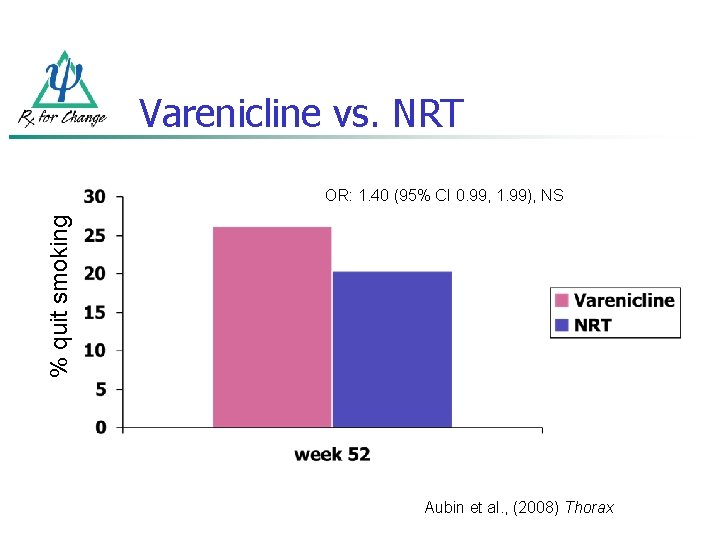 Varenicline vs. NRT % quit smoking OR: 1. 40 (95% CI 0. 99, 1.