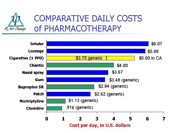 COMPARATIVE DAILY COSTS of PHARMACOTHERAPY $6. 07 $5. 88 $3. 75 generic $5. 00