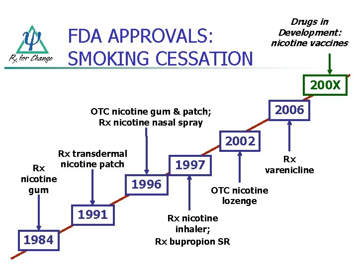 Drugs in Development: nicotine vaccines FDA APPROVALS: SMOKING CESSATION 200 X 2006 OTC nicotine