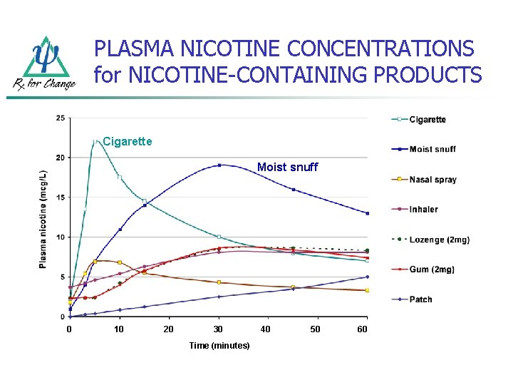 PLASMA NICOTINE CONCENTRATIONS for NICOTINE-CONTAINING PRODUCTS Cigarette Moist snuff 0 10 20 30 Time