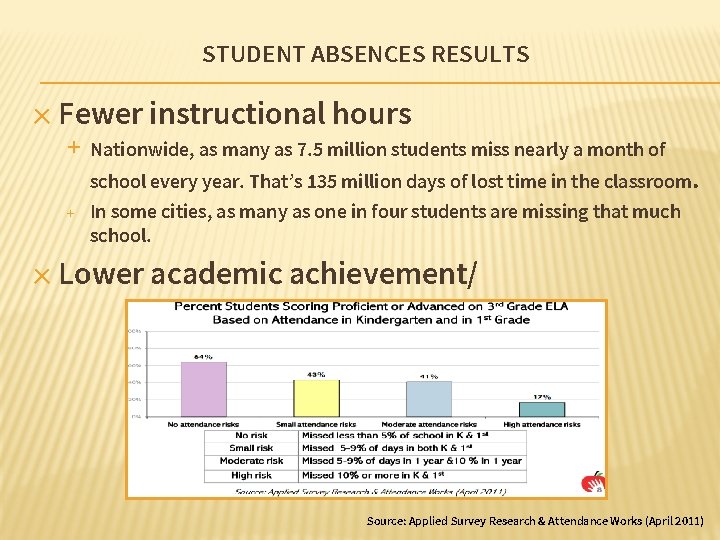 STUDENT ABSENCES RESULTS ✕ Fewer instructional hours + + Nationwide, as many as 7. STUDENT ABSENCES RESULTS ✕ Fewer instructional hours + + Nationwide, as many as 7.