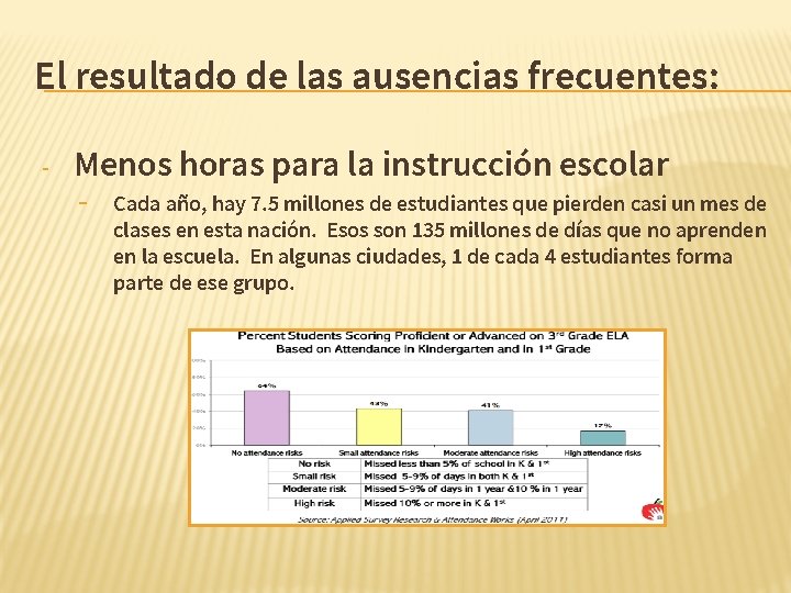 El resultado de las ausencias frecuentes: - Menos horas para la instrucción escolar - El resultado de las ausencias frecuentes: - Menos horas para la instrucción escolar -