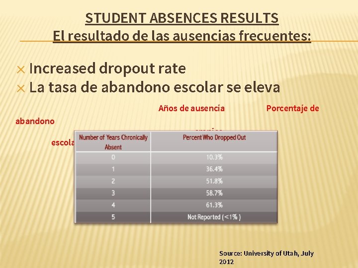 STUDENT ABSENCES RESULTS El resultado de las ausencias frecuentes: ✕ Increased dropout rate ✕ STUDENT ABSENCES RESULTS El resultado de las ausencias frecuentes: ✕ Increased dropout rate ✕